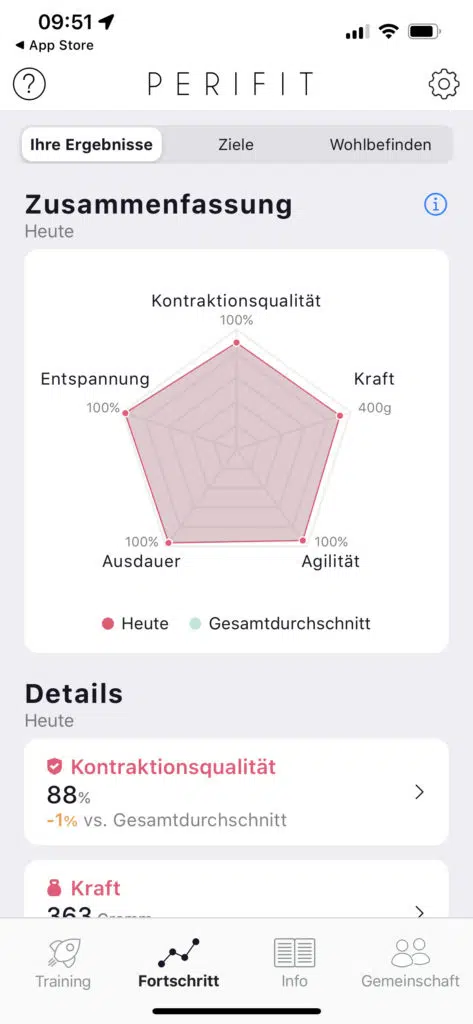 Die Perifit App gibt immer einen guten Überblick über den aktuellen Trainingsfortschritt