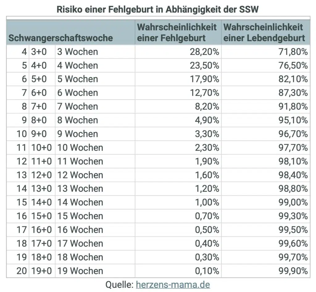 Risiko Fehlgeburt SSW Tabelle