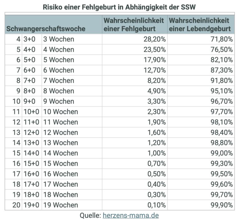 Risiko einer Fehlgeburt SSW Tabelle und Fakten 2025